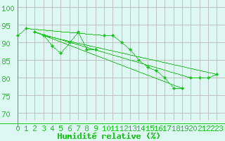 Courbe de l'humidit relative pour Le Bourget (93)