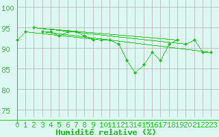Courbe de l'humidit relative pour Cernay-la-Ville (78)