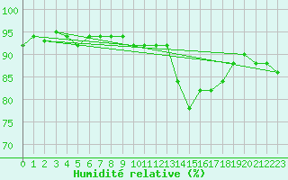 Courbe de l'humidit relative pour Bures-sur-Yvette (91)