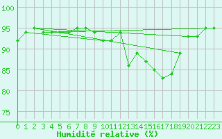 Courbe de l'humidit relative pour Besson - Chassignolles (03)