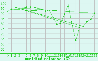 Courbe de l'humidit relative pour Marquise (62)