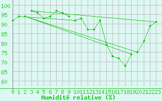 Courbe de l'humidit relative pour Grardmer (88)
