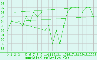 Courbe de l'humidit relative pour Petiville (76)