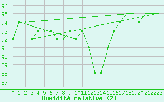 Courbe de l'humidit relative pour Bischofshofen
