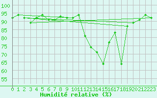 Courbe de l'humidit relative pour Gourdon (46)