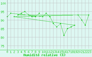 Courbe de l'humidit relative pour Saint-Igneuc (22)