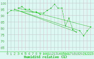 Courbe de l'humidit relative pour Cambrai / Epinoy (62)