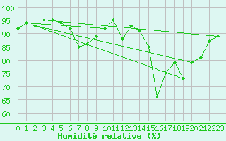 Courbe de l'humidit relative pour Le Mans (72)