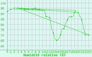 Courbe de l'humidit relative pour Shoream (UK)