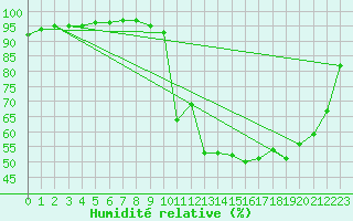 Courbe de l'humidit relative pour Dax (40)