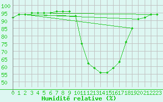 Courbe de l'humidit relative pour Besanon (25)