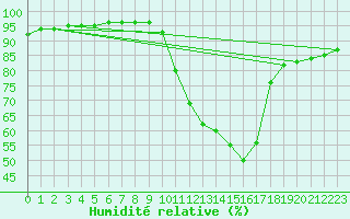 Courbe de l'humidit relative pour Biscarrosse (40)