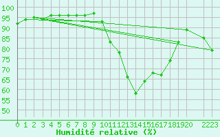 Courbe de l'humidit relative pour Lans-en-Vercors - Les Allires (38)