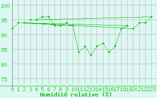 Courbe de l'humidit relative pour Montlimar (26)