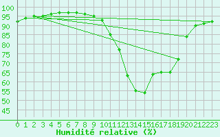 Courbe de l'humidit relative pour Ruffiac (47)