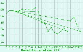 Courbe de l'humidit relative pour Villarzel (Sw)