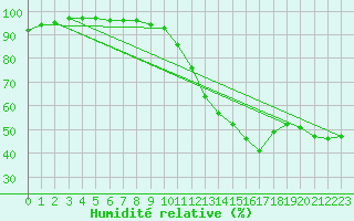 Courbe de l'humidit relative pour Limoges (87)