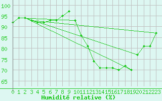 Courbe de l'humidit relative pour Cernay (86)