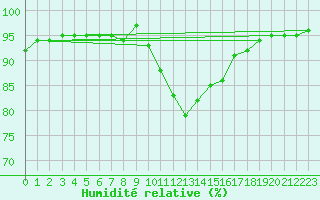 Courbe de l'humidit relative pour Sain-Bel (69)