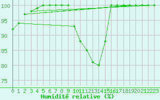 Courbe de l'humidit relative pour Kalmar Flygplats
