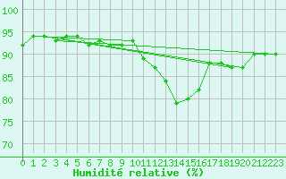 Courbe de l'humidit relative pour Oehringen