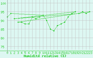 Courbe de l'humidit relative pour Lamballe (22)