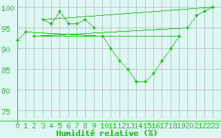 Courbe de l'humidit relative pour Marsillargues (34)