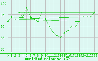 Courbe de l'humidit relative pour Bellefontaine (88)
