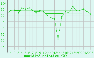 Courbe de l'humidit relative pour Ulrichen