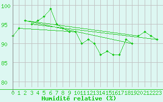Courbe de l'humidit relative pour Pomrols (34)