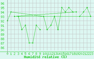Courbe de l'humidit relative pour Loftus Samos