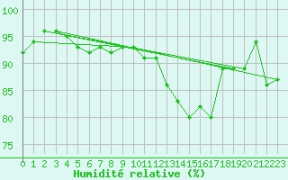 Courbe de l'humidit relative pour Romorantin (41)