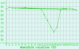 Courbe de l'humidit relative pour Tynset Ii