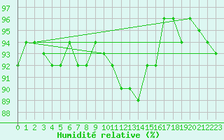 Courbe de l'humidit relative pour Verneuil (78)