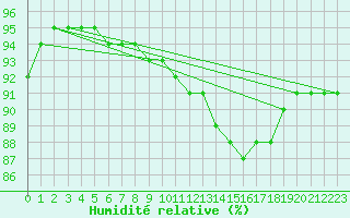 Courbe de l'humidit relative pour Alajarvi Moksy