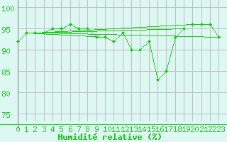 Courbe de l'humidit relative pour Murcia