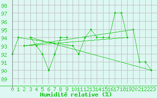 Courbe de l'humidit relative pour Tesseboelle