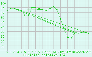 Courbe de l'humidit relative pour Le Touquet (62)