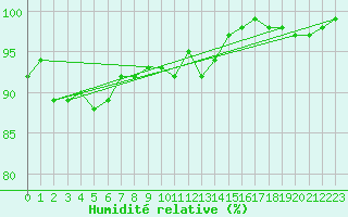 Courbe de l'humidit relative pour Saint Catherine's Point