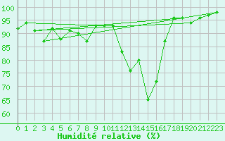 Courbe de l'humidit relative pour Cimetta