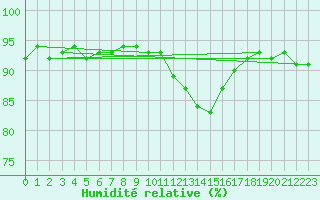 Courbe de l'humidit relative pour Liefrange (Lu)