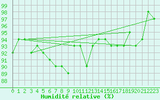 Courbe de l'humidit relative pour Arcen Aws