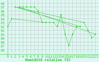 Courbe de l'humidit relative pour St Athan Royal Air Force Base