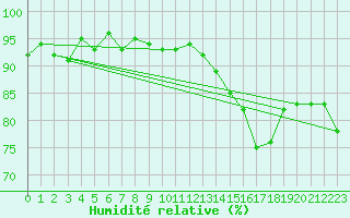 Courbe de l'humidit relative pour Chargey-les-Gray (70)