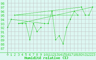 Courbe de l'humidit relative pour Saint-Germain-du-Puch (33)