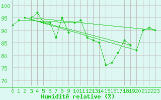 Courbe de l'humidit relative pour Keswick