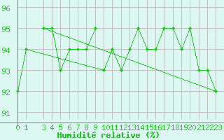 Courbe de l'humidit relative pour Kopaonik