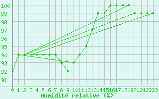 Courbe de l'humidit relative pour Pori Tahkoluoto