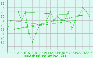 Courbe de l'humidit relative pour Luzern