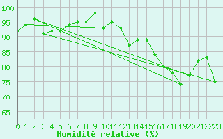 Courbe de l'humidit relative pour Malin Head